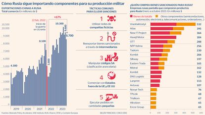 Sanciones Rusia Gráfico