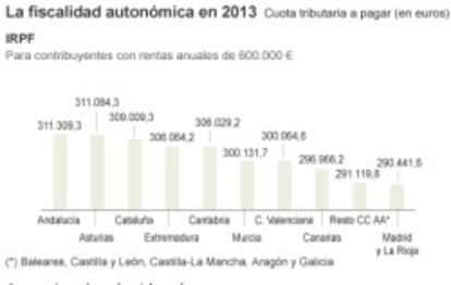 La fiscalidad autonómica en 2013