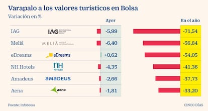 Varapalo a los valores turísticos en Bolsa