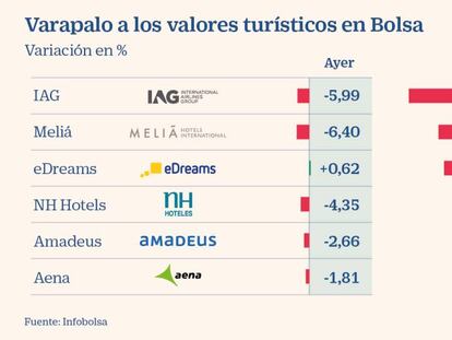 La cuarentena británica asesta un nuevo golpe a los valores turísticos en Bolsa