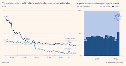 Hipotecas fijas y variables hasta abril 2020