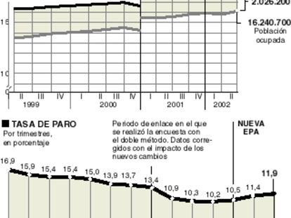 Evolución de la EPA hasta el segundo trimestre de 2002