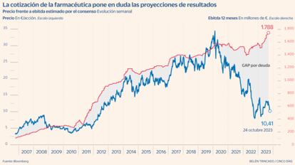 Grifols ebitda análisis Gráfico