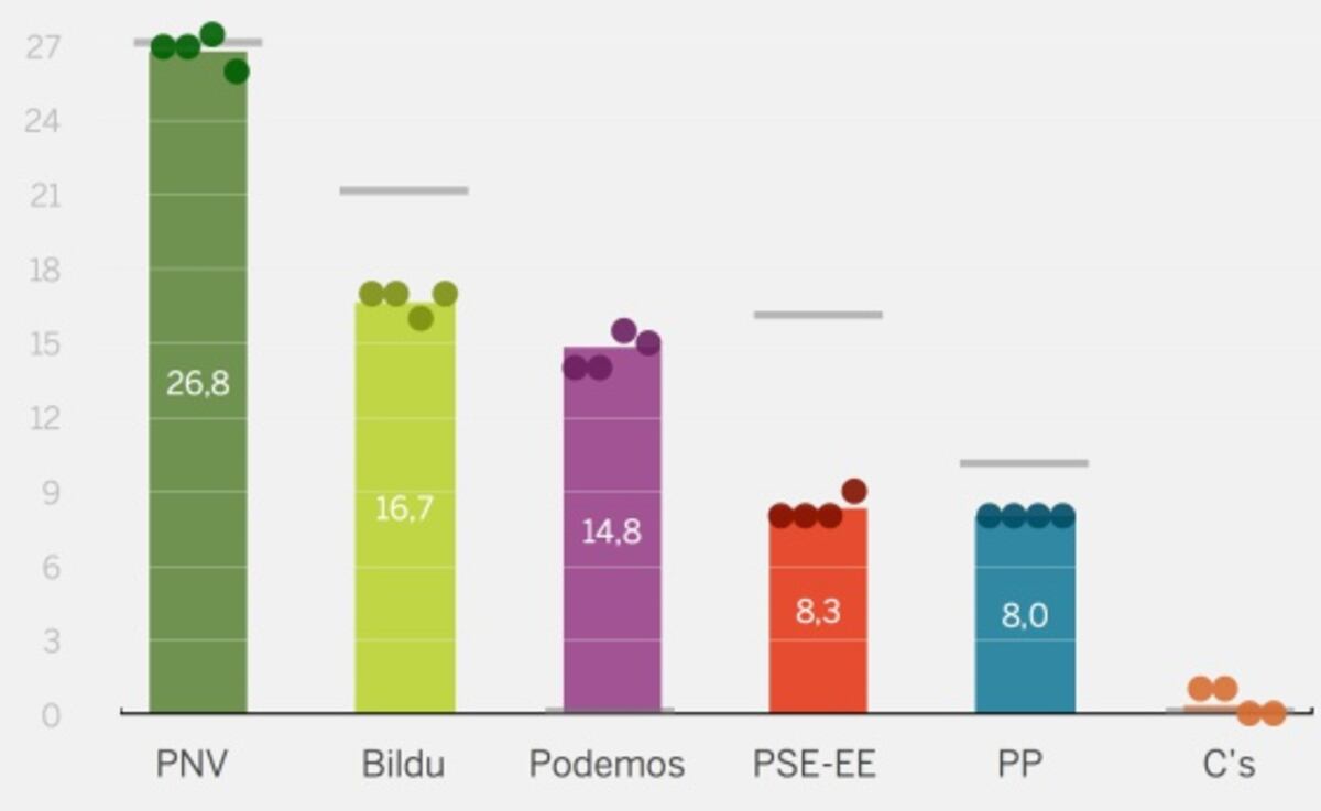 ¿Votamos igual en unas autonómicas? Las encuestas en Galicia y el País ...