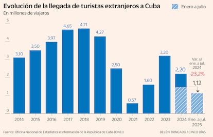 Evolución de la llegada de turistas extranjeros a Cuba Gráfico