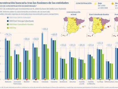 Cómo afectarán las fusiones a los clientes en la era de la banca digital