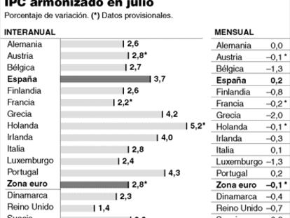 IPC armonizado en julio