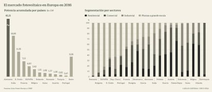 El mercado fotovolt&aacute;ico en Europa en 2016