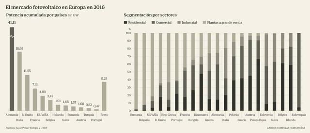 La solar volverá a brillar en Europa | Empresas | Cinco Días