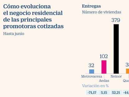 Metrovacesa, Aedas, Neinor y Quabit suman ya 14.000 viviendas en construcción