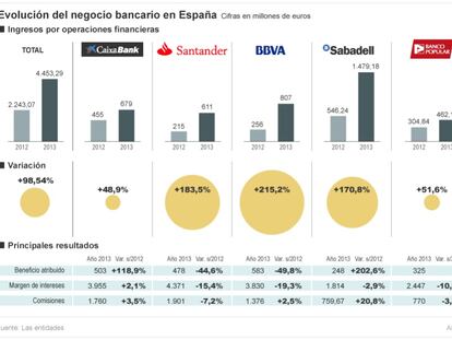 Evolución del negocio bancario en España