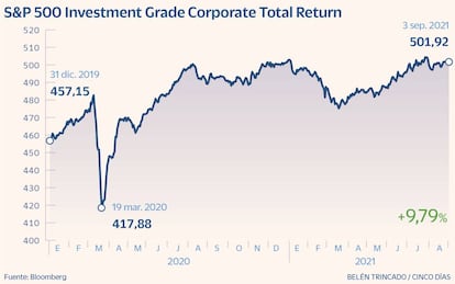 S&P 500 Investment Grade Corporate Total Return