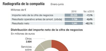 Telef&oacute;nica a examen