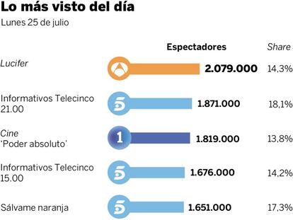 Audiencias del lunes 25 de julio