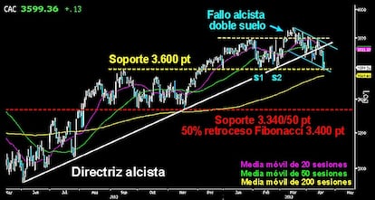 EL AGUANTE DEL CAC FRANCÉS. A pesar del fallo alcista en la salida del doble suelo, los toros mantienen a raya a sus adversarios en el soporte clave de los 3.600 puntos. Mientras los bajistas no consigan conquistar el soporte y cruzar la media móvil de las 200 sesiones, Europa tiene en el selectivo galo un gran aliado para no iniciar una dura corrección. Por debajo de dichos niveles, la caída del Cac podría alcanzar los 3.400/340 puntos.