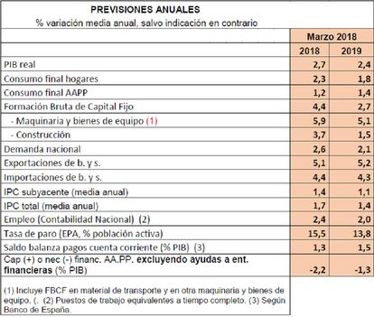 Tabla con las previsiones faciltada por la Cámara de Comercio.