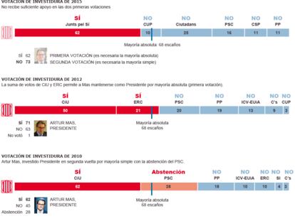 Segunda votación de investidura de Artur Mas