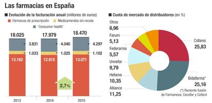 Farmacias en España