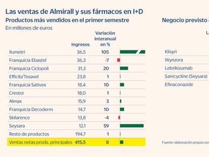 Almirall busca sumar 1.000 millones en ingresos por nuevos lanzamientos