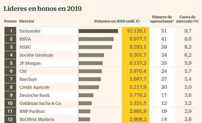 Líderes en bonos en 2019