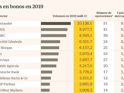 Avalancha de operaciones sostenibles en bonos corporativos