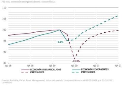 Fuente: Refinitiv, Pictet AM.