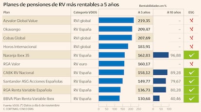 Planes de pensiones de RV más rentables a 5 años
