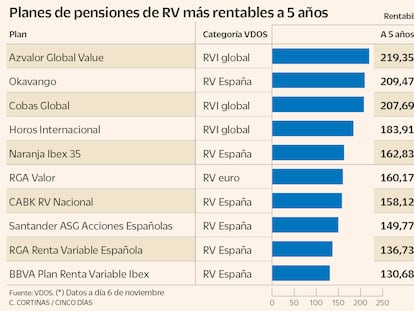 Cinco planes ESG se cuelan entre los más rentables a cinco años