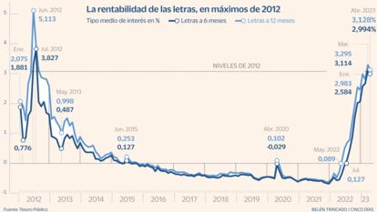 Rentabilidad Letras Tesoro Gráfico