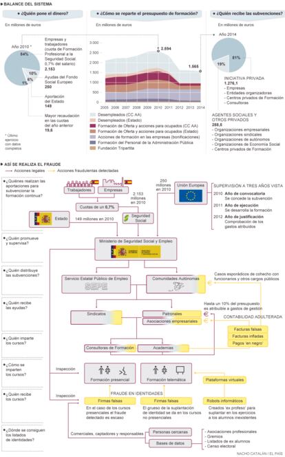 Fuente: elaboración propia a partir de presupuestos de SEPE 2013 y normativa de Formación para el Empleo.