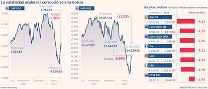 La volatilidad acelera la corrección en las Bolsas