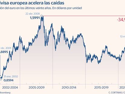 El euro pierde los 1,04 dólares y pone rumbo a mínimos de 20 años