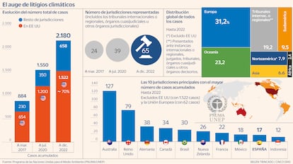 Litigios climáticos Gráfico