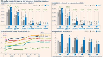 Evolución de la banca en los dos últimos años Gráfico