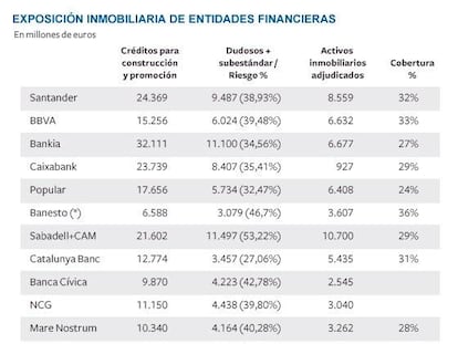La exposición inmobiliaria de las entidades financieras