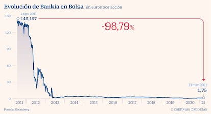 Evolución de Bankia en Bolsa