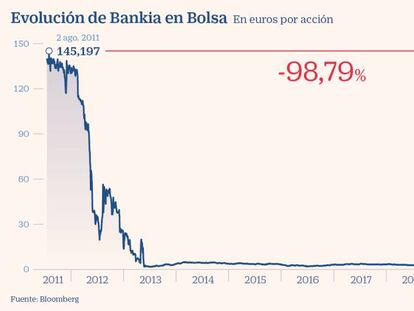 Cambios en el Ibex: Fluidra se zambulle en el índice en sustitución de Bankia