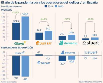 El año de la pandemia para los operadores del 'delivery' en España