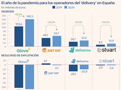 El año de la pandemia para los operadores del 'delivery' en España