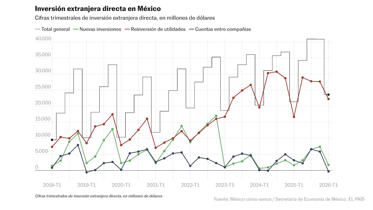 México se aferra a la fuerza de la inversión extranjera para aupar la economía