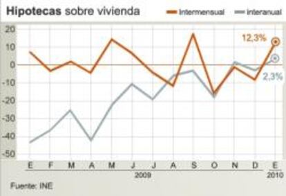 Evolución del número de hipotecas constituidas sobre viviendas