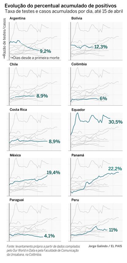 Evolução do percentual acumulado de positivos