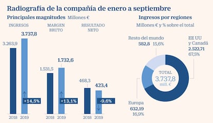 Radiografía de Grifols de enero a septiembre de 2019