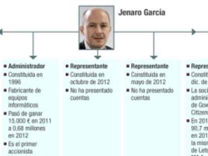 Gowex: Cargos ocupados por Jenaro Garc&iacute;a Mart&iacute;n y Florencia Mat&eacute; Garabito