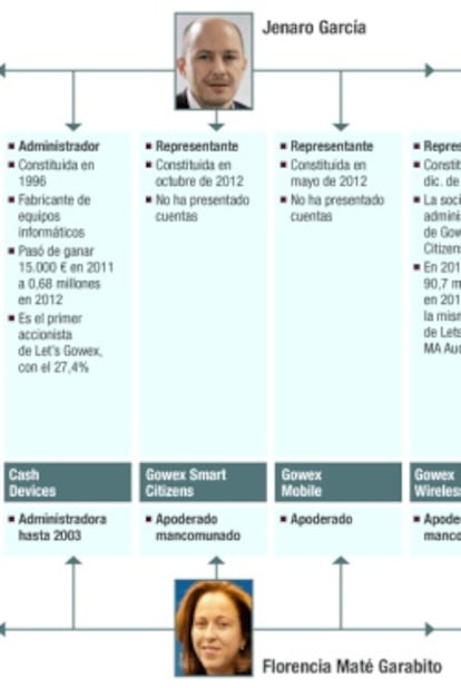 Gowex: Cargos ocupados por Jenaro Garc&iacute;a Mart&iacute;n y Florencia Mat&eacute; Garabito