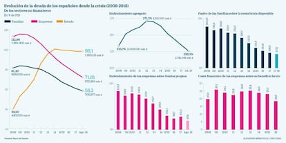 Deuda de los españoles desde la crisis