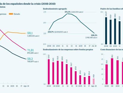 Deuda de los españoles desde la crisis