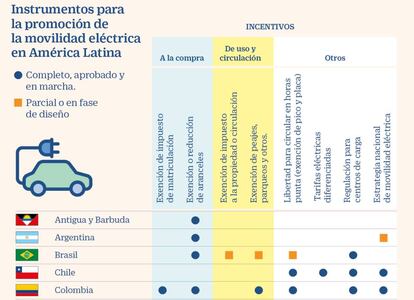 Instrumentos fiscales para promocionar el coche eléctrico en Latinoamérica