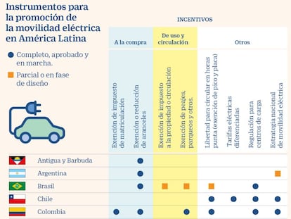 América Latina impulsa la electromovilidad con incentivos fiscales