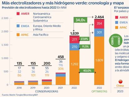 Todas las cartas al hidrógeno verde, un proyecto de país